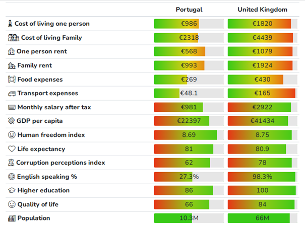 Moving to Portugal - Living costs